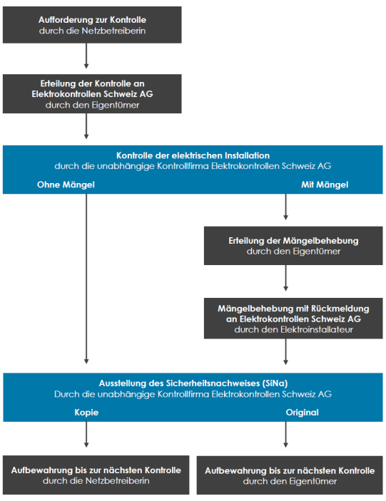 Ablaufschema einer Elektrokontrolle mit der EKS AG